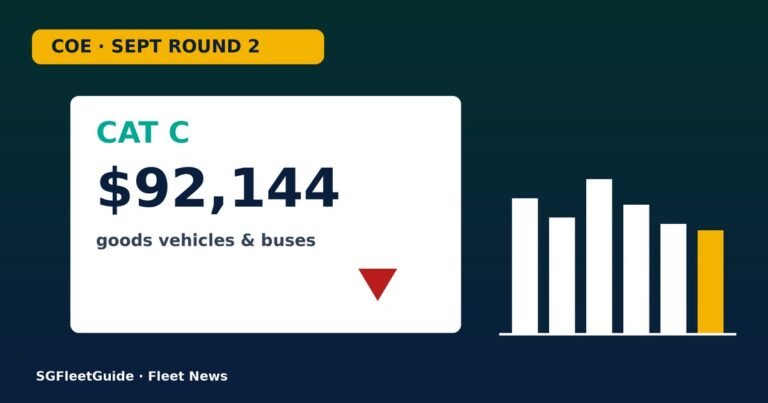 Illustration: COE premiums ease across the board; Category C closes at $92,144